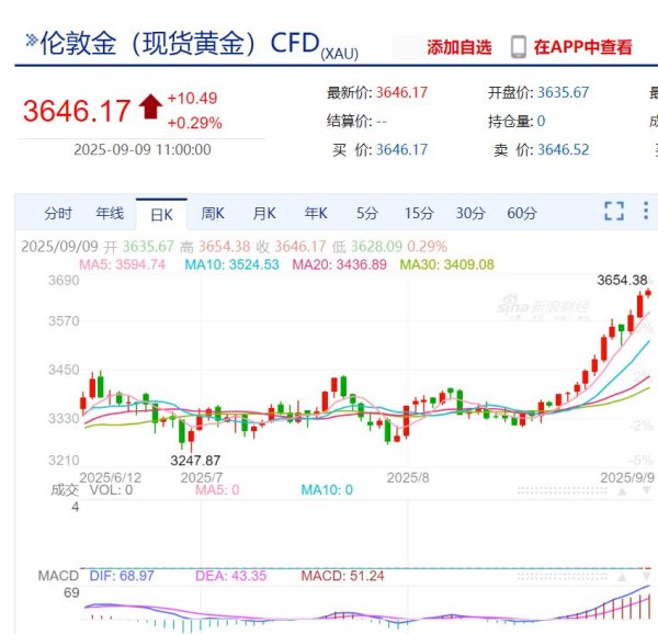 开云官网切尔西赞助商现货黄金一度打破3650好意思元/盎司-开云官网切尔西赞助商(2025已更新(最