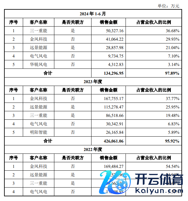 图：公司上前五大客户销售情况