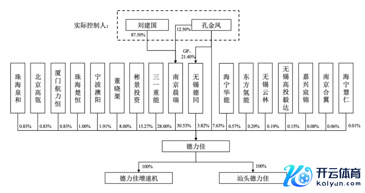 图：物化招股阐明书签署日的公司股权结构图