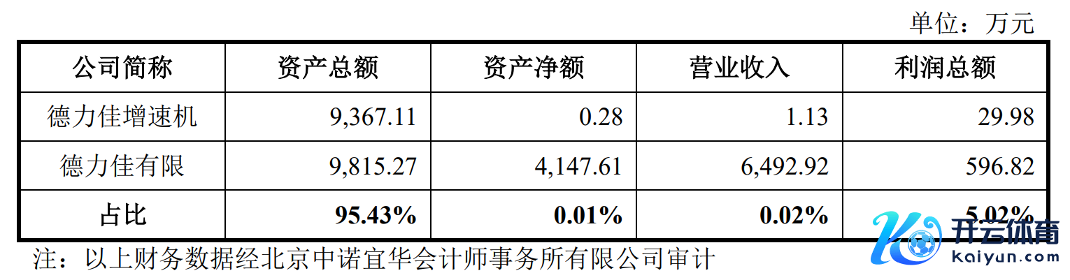 图：德力佳增速机和德力佳有限 2017 年的财务数据情况
